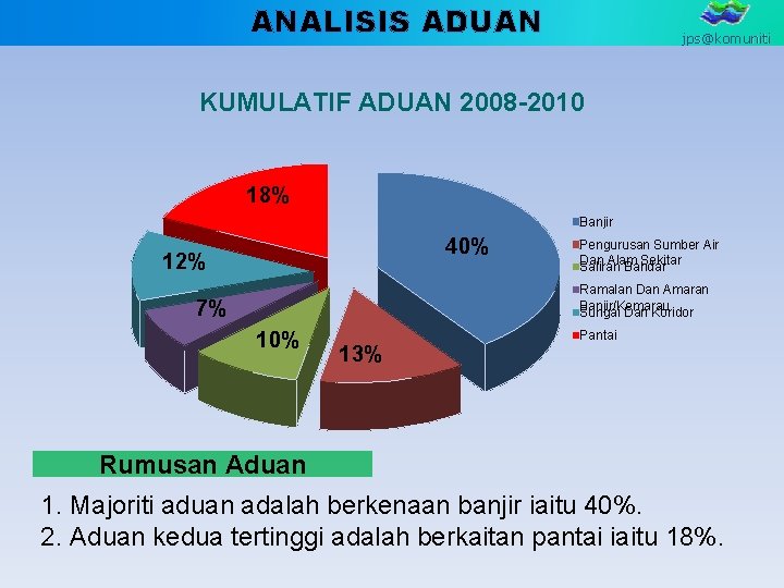 ANALISIS ADUAN jps@komuniti KUMULATIF ADUAN 2008 -2010 18% Banjir 40% 12% Pengurusan Sumber Air