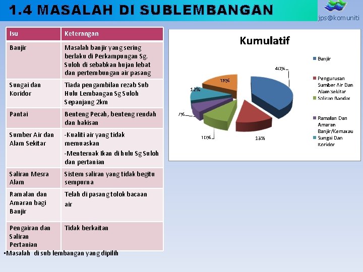 1. 4 MASALAH DI SUBLEMBANGAN Isu Keterangan Banjir Masalah banjir yang sering berlaku di