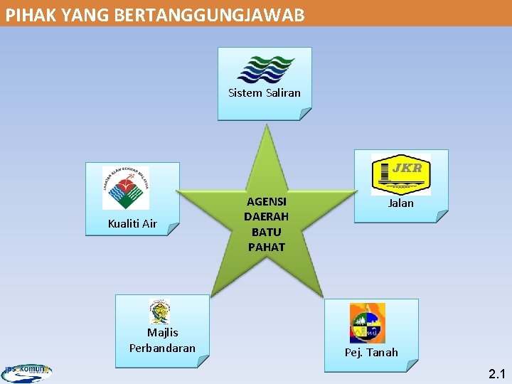 PIHAK YANG BERTANGGUNGJAWAB Sistem Saliran Kualiti Air Majlis Perbandaran AGENSI DAERAH BATU PAHAT Jalan