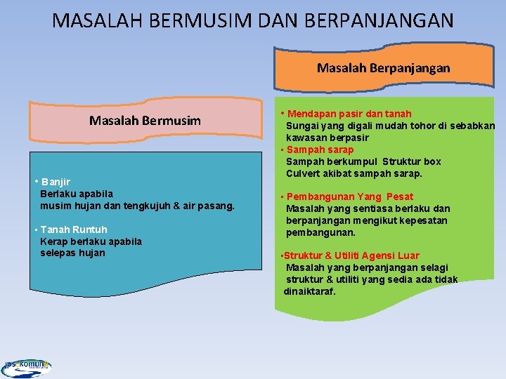 MASALAH BERMUSIM DAN BERPANJANGAN Masalah Berpanjangan Masalah Bermusim • Banjir Berlaku apabila musim hujan