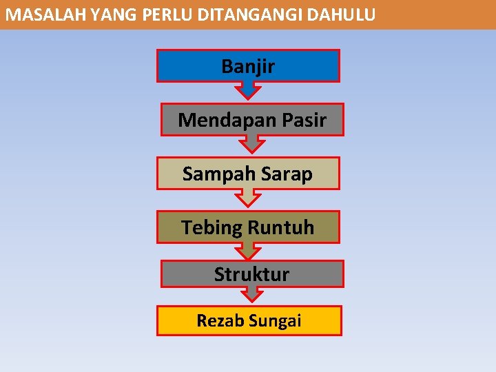 MASALAH YANG PERLU DITANGANGI DAHULU Banjir Mendapan Pasir Sampah Sarap Tebing Runtuh Struktur Rezab