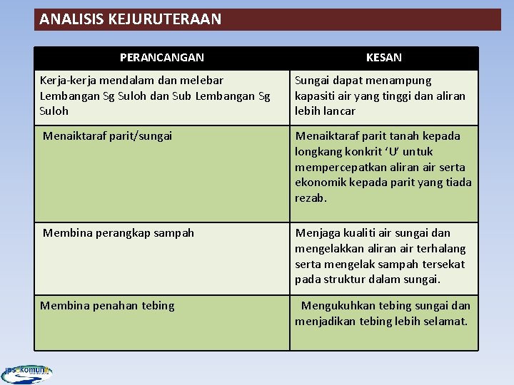 ANALISIS KEJURUTERAAN PERANCANGAN KESAN Kerja-kerja mendalam dan melebar Lembangan Sg Suloh dan Sub Lembangan