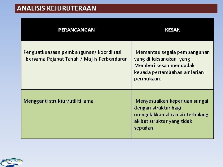 ANALISIS KEJURUTERAAN PERANCANGAN KESAN Penguatkuasaan pembangunan/ koordinasi bersama Pejabat Tanah / Majlis Perbandaran Memantau