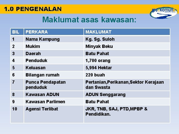 1. 0 PENGENALAN Maklumat asas kawasan: BIL PERKARA MAKLUMAT 1 Nama Kampung Kg. Suloh