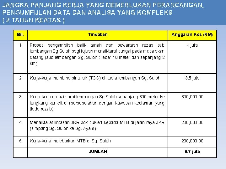 JANGKA PANJANG KERJA YANG MEMERLUKAN PERANCANGAN, jps@komuniti PENGUMPULAN DATA DAN ANALISA YANG KOMPLEKS (