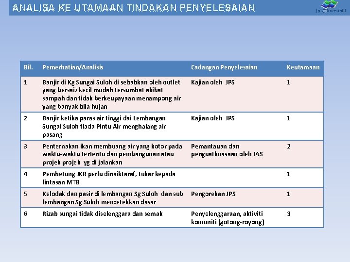 ANALISA KE UTAMAAN TINDAKAN PENYELESAIAN jps@komuniti Bil. Pemerhatian/Analisis Cadangan Penyelesaian Keutamaan 1 Banjir di