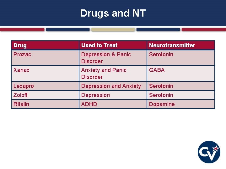 Drugs and NT Drug Used to Treat Neurotransmitter Prozac Depression & Panic Disorder Serotonin Drugs and NT Drug Used to Treat Neurotransmitter Prozac Depression & Panic Disorder Serotonin