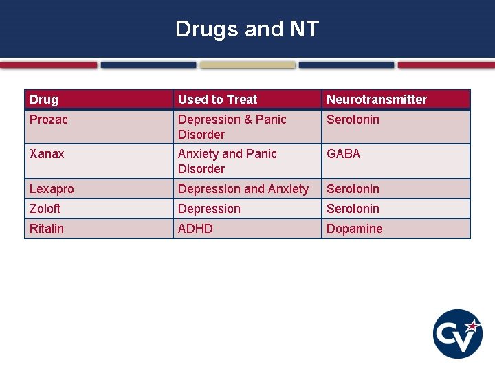 Drugs and NT Drug Used to Treat Neurotransmitter Prozac Depression & Panic Disorder Serotonin