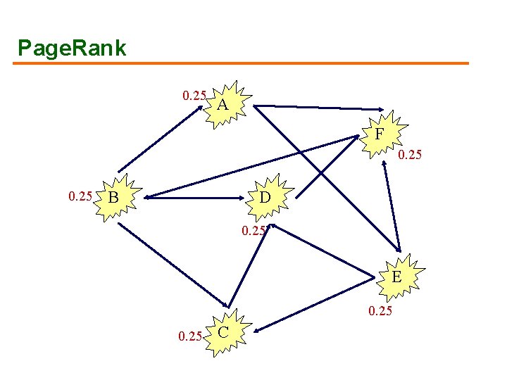 Page. Rank 0. 25 A F 0. 25 B D 0. 25 E 0.