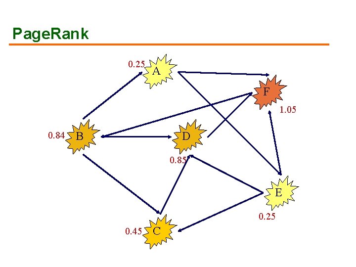 Page. Rank 0. 25 A F 1. 05 0. 84 D B 0. 85