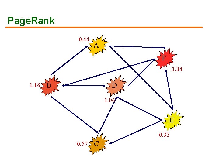 Page. Rank 0. 44 A F 1. 34 1. 18 B D 1. 06