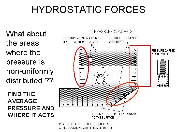 HYDROSTATIC FORCES What about the areas where the pressure is non-uniformly distributed ? ? HYDROSTATIC FORCES What about the areas where the pressure is non-uniformly distributed ? ?
