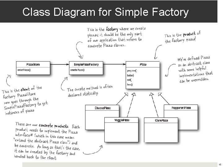 Class Diagram for Simple Factory 15 