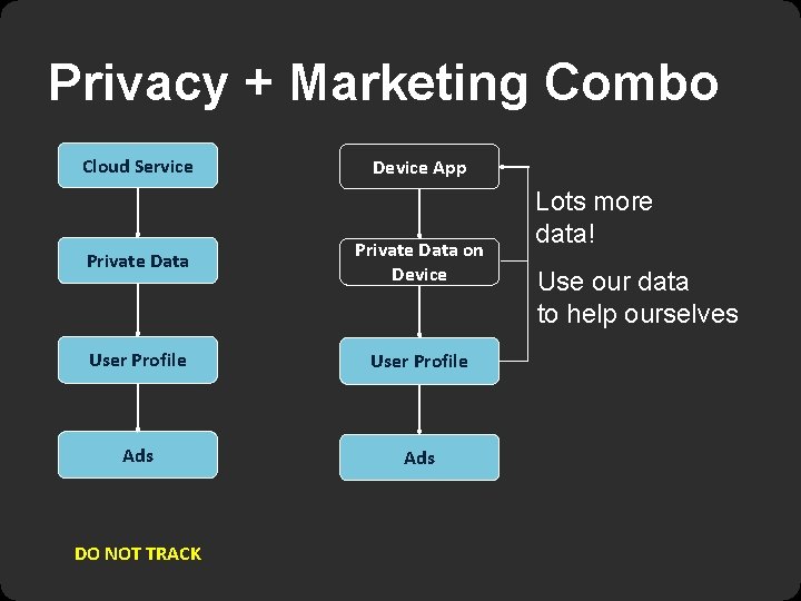 Privacy + Marketing Combo Cloud Service Device App Private Data on Device User Profile