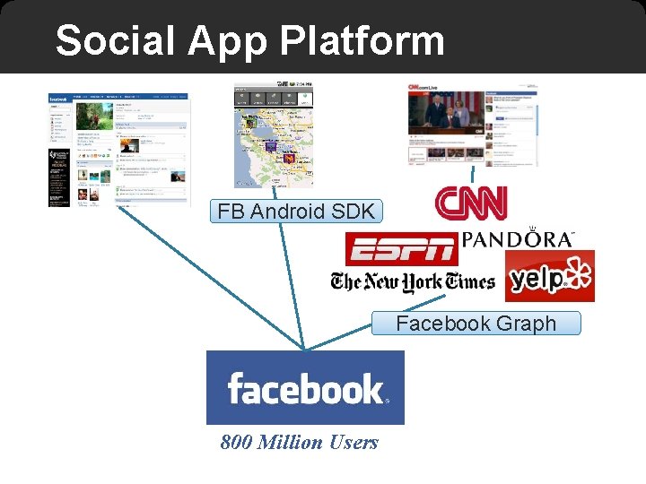 Social App Platform FB Android SDK Facebook Graph 800 Million Users 