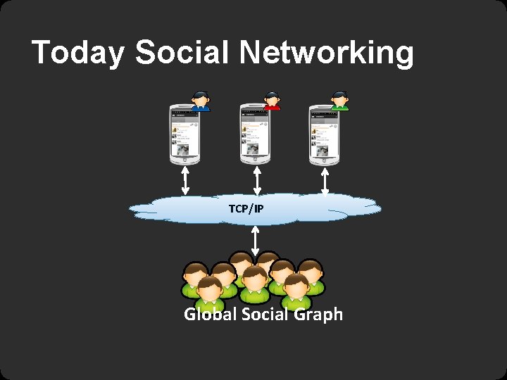 Today Social Networking TCP/IP Global Social Graph 