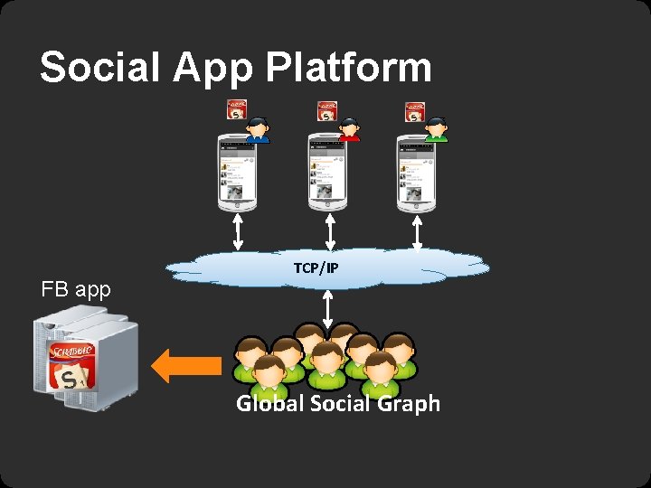 Social App Platform FB app TCP/IP Global Social Graph 