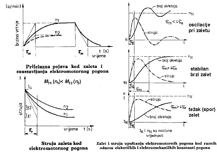 oscilacije pri zaletu m m stabilan brzi zalet MT 1 (n 1)< MT 2
