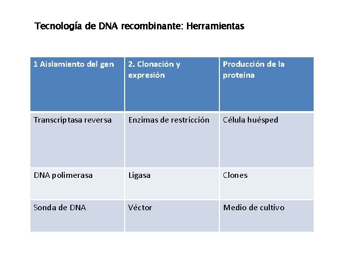 Tecnología de DNA recombinante: Herramientas 1 Aislamiento del gen 2. Clonación y expresión Producción