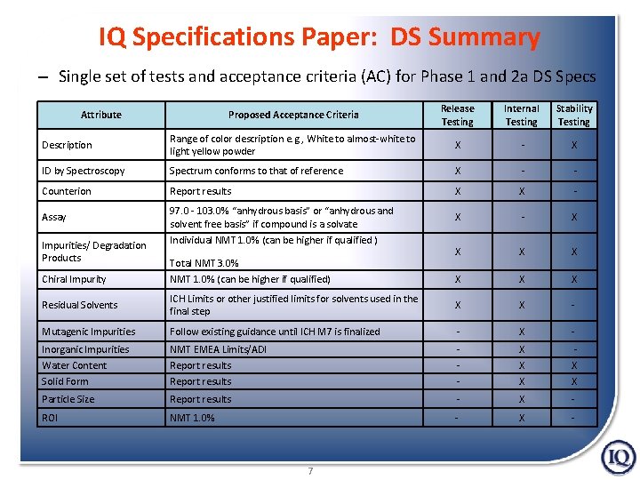 IQ Specifications Paper: DS Summary – Single set of tests and acceptance criteria (AC)