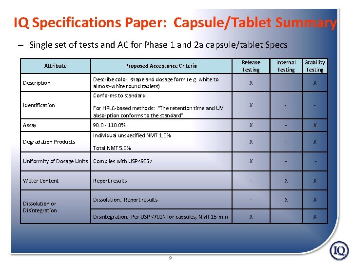 IQ Specifications Paper: Capsule/Tablet Summary – Single set of tests and AC for Phase