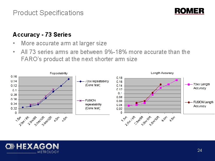 Product Specifications Accuracy - 73 Series • More accurate arm at larger size • Product Specifications Accuracy - 73 Series • More accurate arm at larger size •