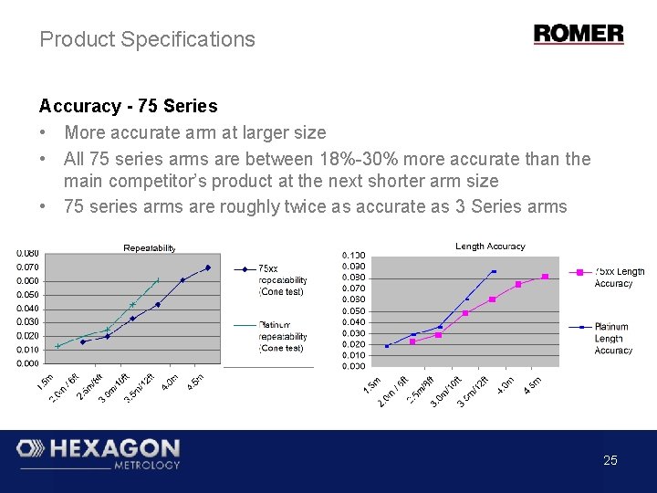 Product Specifications Accuracy - 75 Series • More accurate arm at larger size • Product Specifications Accuracy - 75 Series • More accurate arm at larger size •