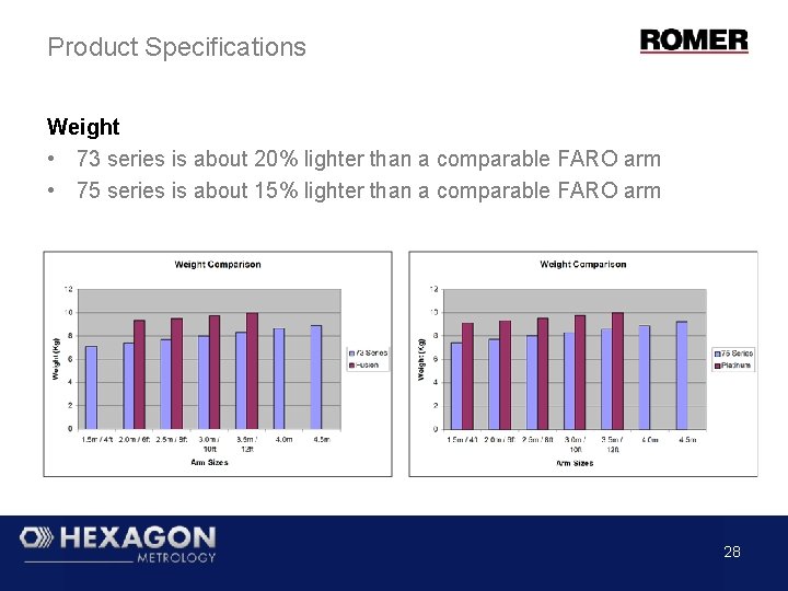 Product Specifications Weight • 73 series is about 20% lighter than a comparable FARO Product Specifications Weight • 73 series is about 20% lighter than a comparable FARO