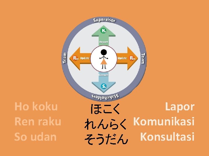 Ho koku Ren raku So udan Lapor ほこく れんらく Komunikasi そうだん Konsultasi 