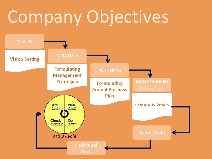 Company Objectives VISION Vision Setting STRATEGY Formulating Management Strategies PLANNING Formulating Annual Business Plan