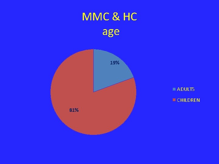 MMC & HC age 19% ADULTS CHILDREN 81% 