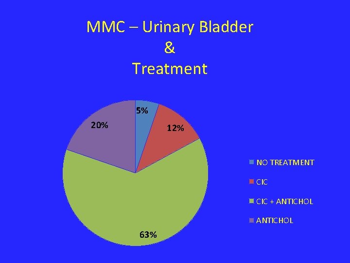 MMC – Urinary Bladder & Treatment 5% 20% 12% NO TREATMENT CIC + ANTICHOL