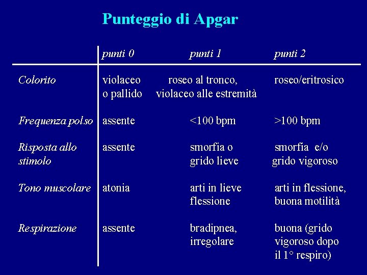 Punteggio di Apgar punti 0 Colorito violaceo o pallido punti 1 roseo al tronco,