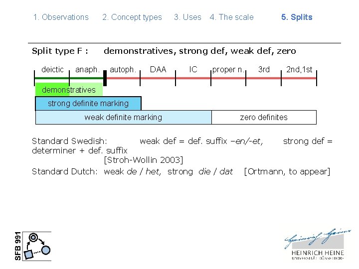 1. Observations 2. Concept types Split type F : demonstratives, strong def, weak def,