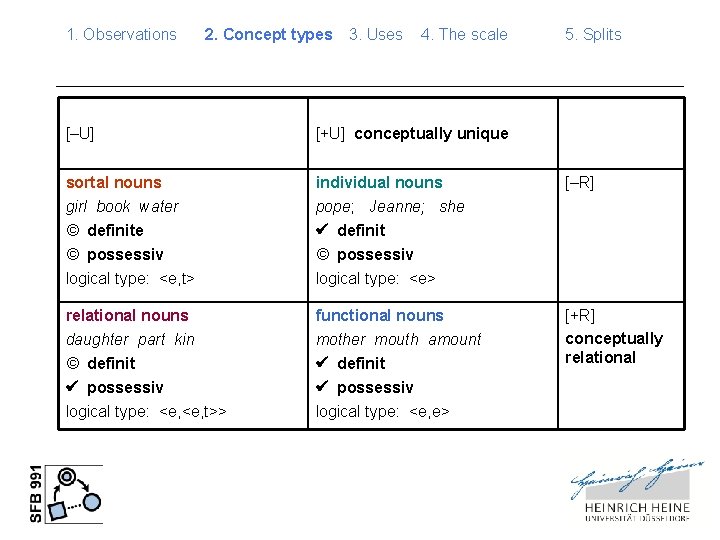 1. Observations 2. Concept types 3. Uses 4. The scale [–U] [+U] conceptually unique