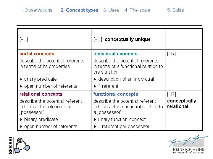 1. Observations 2. Concept types 3. Uses 4. The scale 5. Splits [–U] [+U]