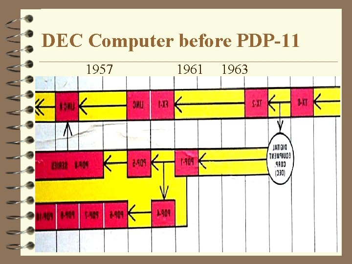 DEC Computer before PDP-11 1957 1961 1963 