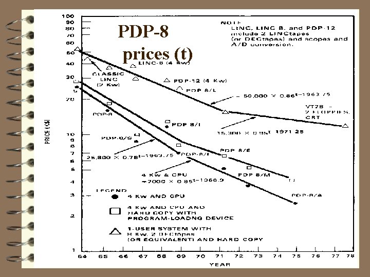 PDP-8 prices (t) 