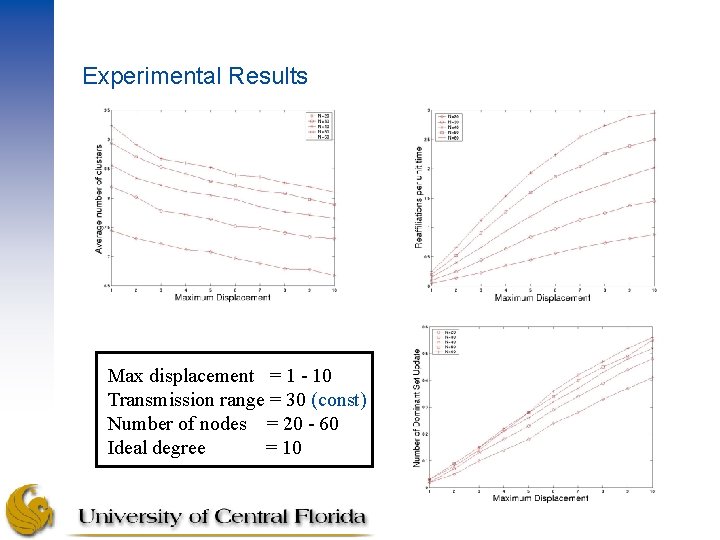 Experimental Results Max displacement = 1 - 10 Transmission range = 30 (const) Number