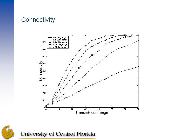 Connectivity 