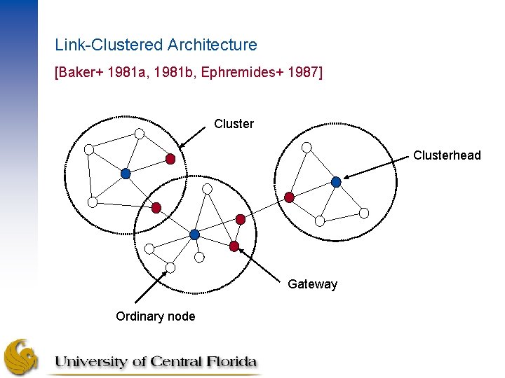 Link-Clustered Architecture [Baker+ 1981 a, 1981 b, Ephremides+ 1987] Clusterhead Gateway Ordinary node 