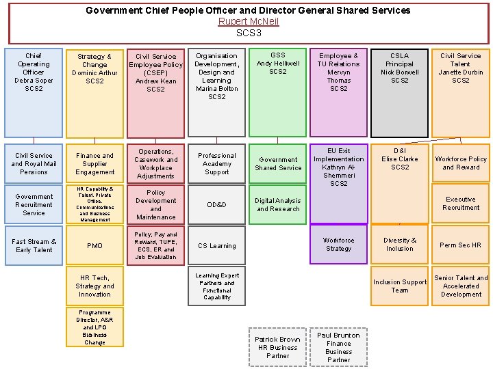 Government Chief People Officer and Director General Shared Services Rupert Mc. Neil SCS 3