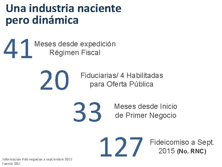 Una industria naciente pero dinámica 41 Meses desde expedición Régimen Fiscal 20 Fiduciarias/ 4