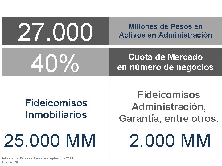 27. 000 40% Fideicomisos Inmobiliarios 25. 000 MM Información Cuota de Mercado a septiembre