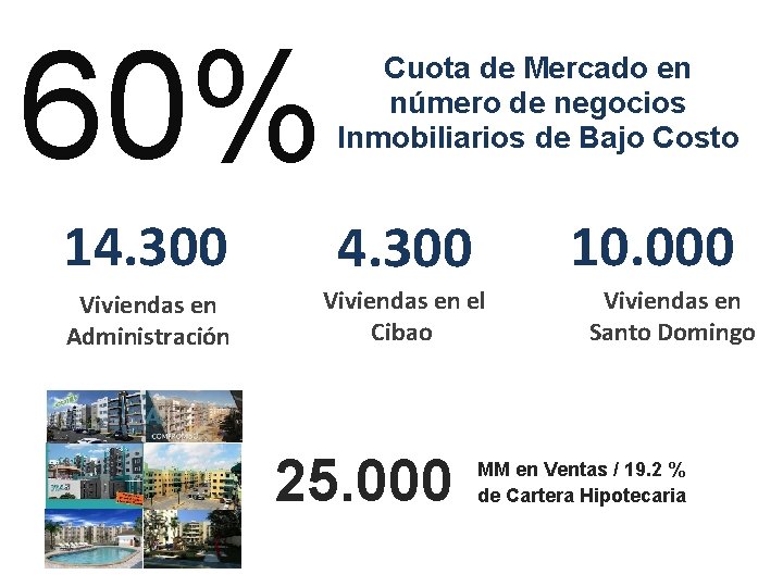 60% Cuota de Mercado en número de negocios Inmobiliarios de Bajo Costo 14. 300