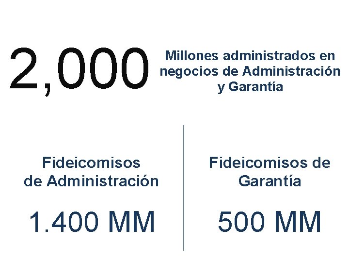 2, 000 Millones administrados en negocios de Administración y Garantía Fideicomisos de Administración Fideicomisos