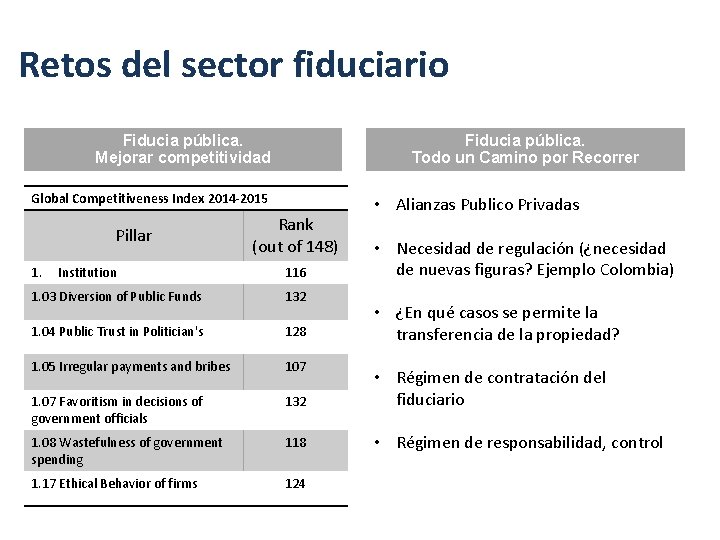 Retos del sector fiduciario Fiducia pública. Mejorar competitividad Fiducia pública. Todo un Camino por