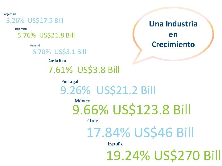 Argentina 3. 26% US$17. 5 Bill Una Industria en Crecimiento Colombia 5. 76% US$21.