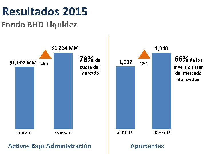 Resultados 2015 Fondo BHD Liquidez $1, 264 MM $1, 007 MM 31 -Dic-15 1,