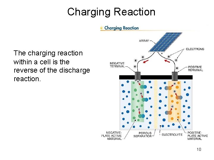 Charging Reaction The charging reaction within a cell is the reverse of the discharge